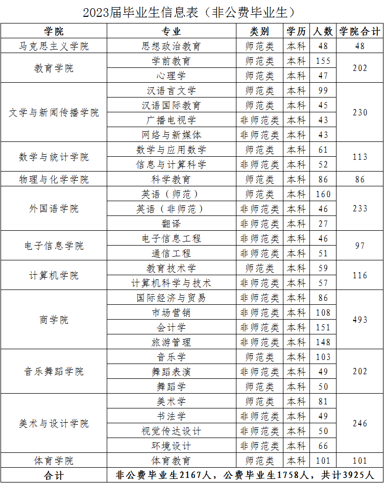 湖南第一师范学院怎么样（附：重点专业及毕业生专业分布）-1