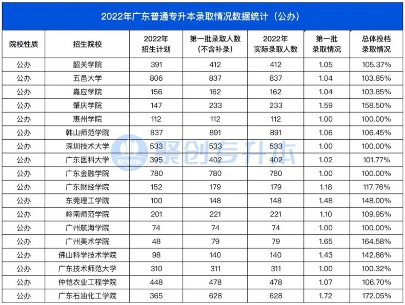 2022年广东专插本各院校录取情况（广东专升本哪所学校更好考）-1