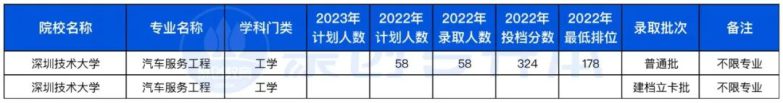 广东省2023年专升本不限专业的10所公办院校（附：去年招生计划及分数线）-1