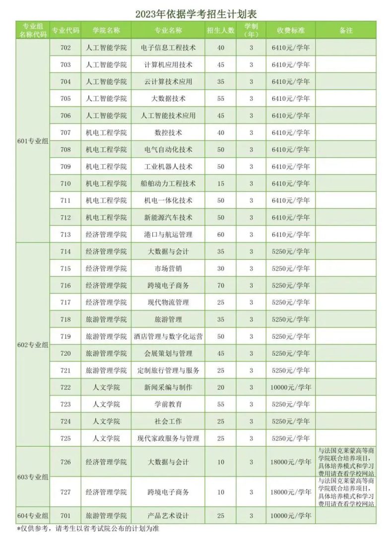 珠海城市职业技术学院怎么样（附：2023年春季招生计划）-1