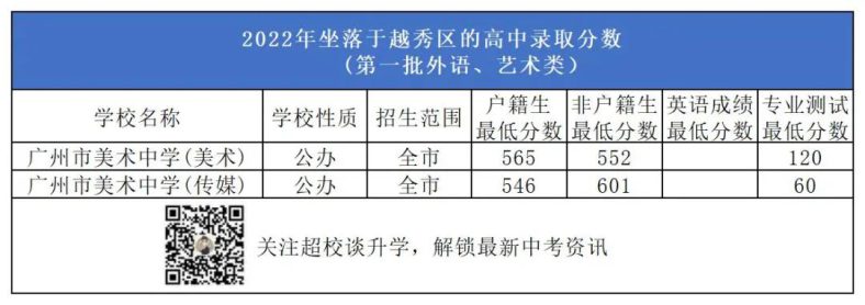 广州越秀区有哪些高中学校（附：2022年招生情况及收费标准）-1