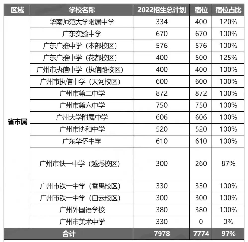 2022年广州132所高中招生计划汇总（附：宿位数及宿位占比）-1
