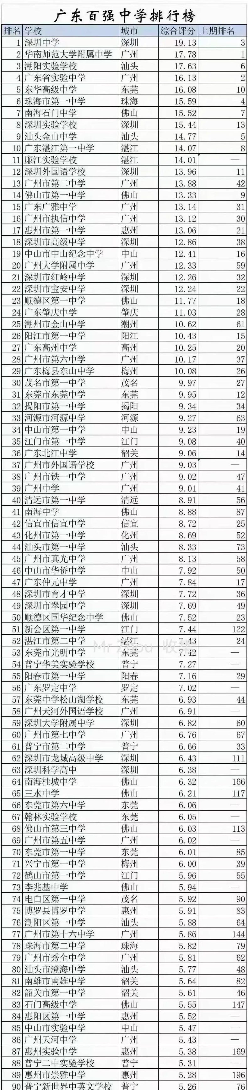 广东百强中学排行榜（广东省前一百名高中学校名单）-1