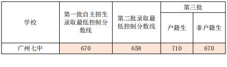 2022年广州市第七中学招生方式有哪些（附：相关数据）-1