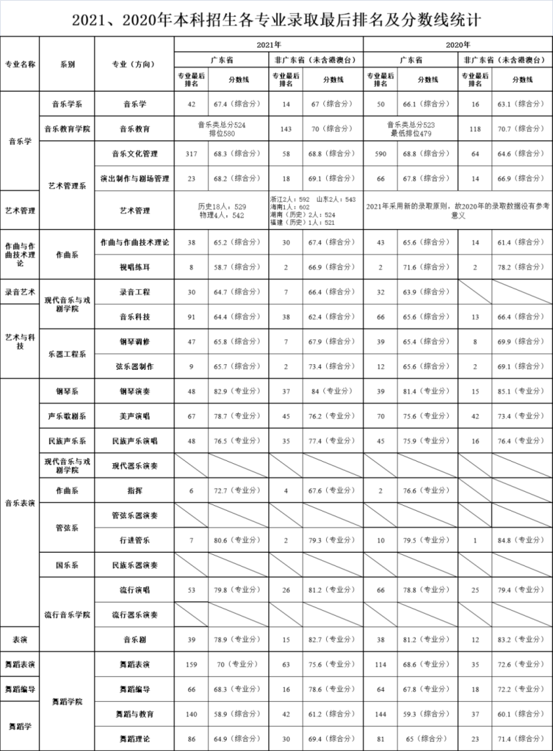 星海音乐学院实力如何（附：历年招生专业及分数线）-1