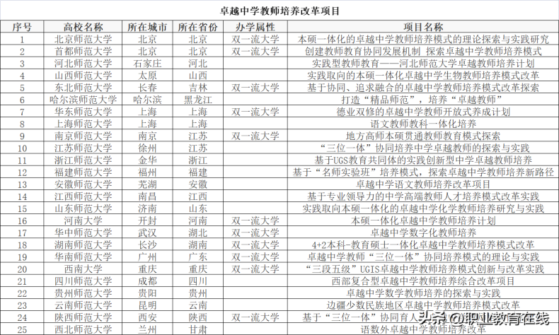 中国最好的教师培养大学有哪些（附：各卓越项目名单）-1