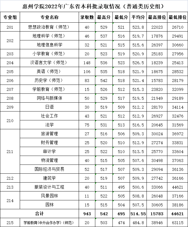 惠州学院怎么样（附：近两年招生专业及分数线）-1