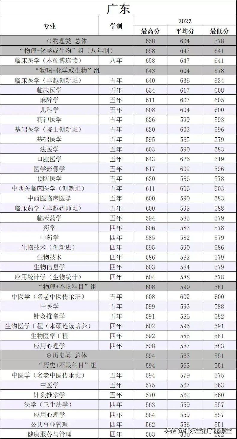 南方医科大学简介（附：2022年广东省本科录取分数线）-1