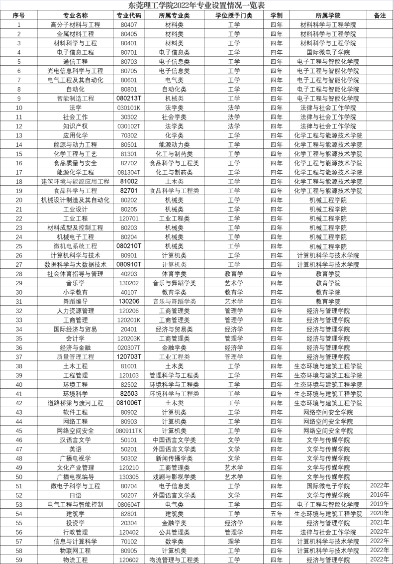 东莞理工学院实力如何(附:2022年招生情况及专业信息)-1 东莞理工学院实力如何(附:2022年招生情况及专业信息)-广东技校排名网