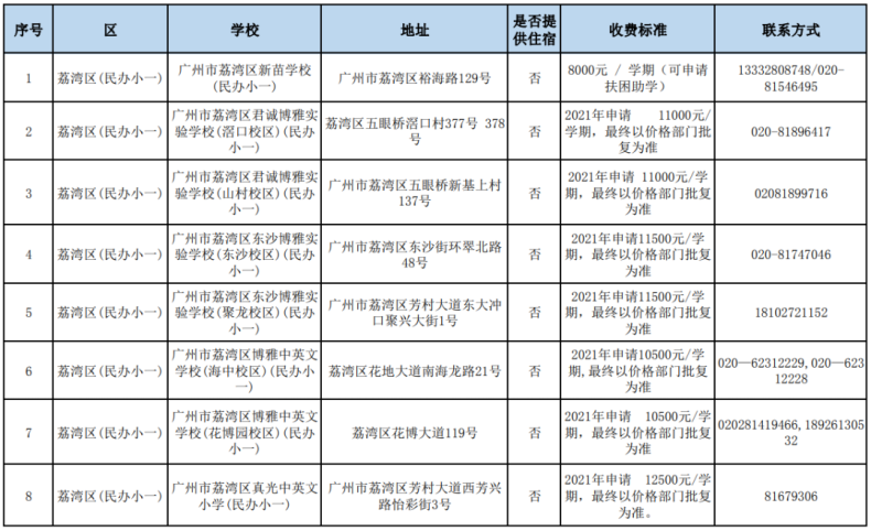 广州市民办高中招生信息汇总（招生计划、分数线、学费……）-1