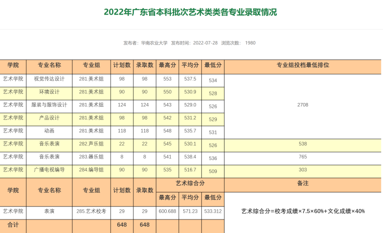 华南农业大学怎么样好不好（附：2022年各专业录取情况）-1