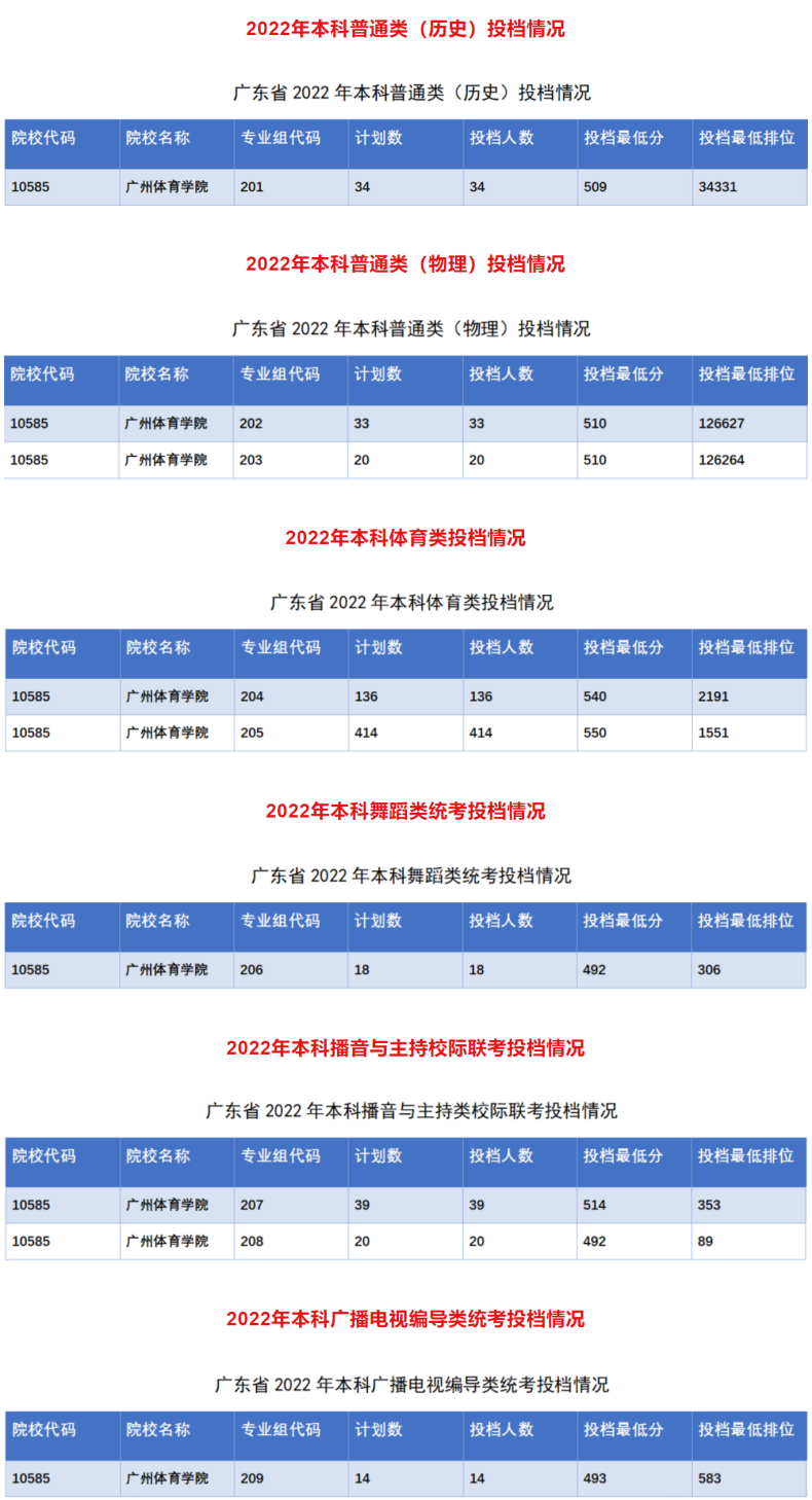 广州体育学院好不好（附：2022年投档情况）-1