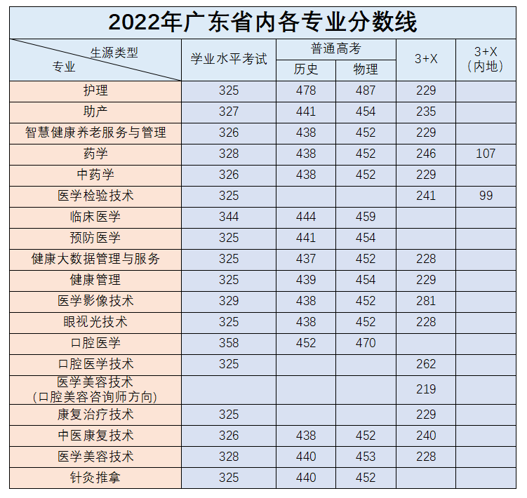 广州卫生职业技术学院2023年春季招生计划（附：报名相关信息）-1