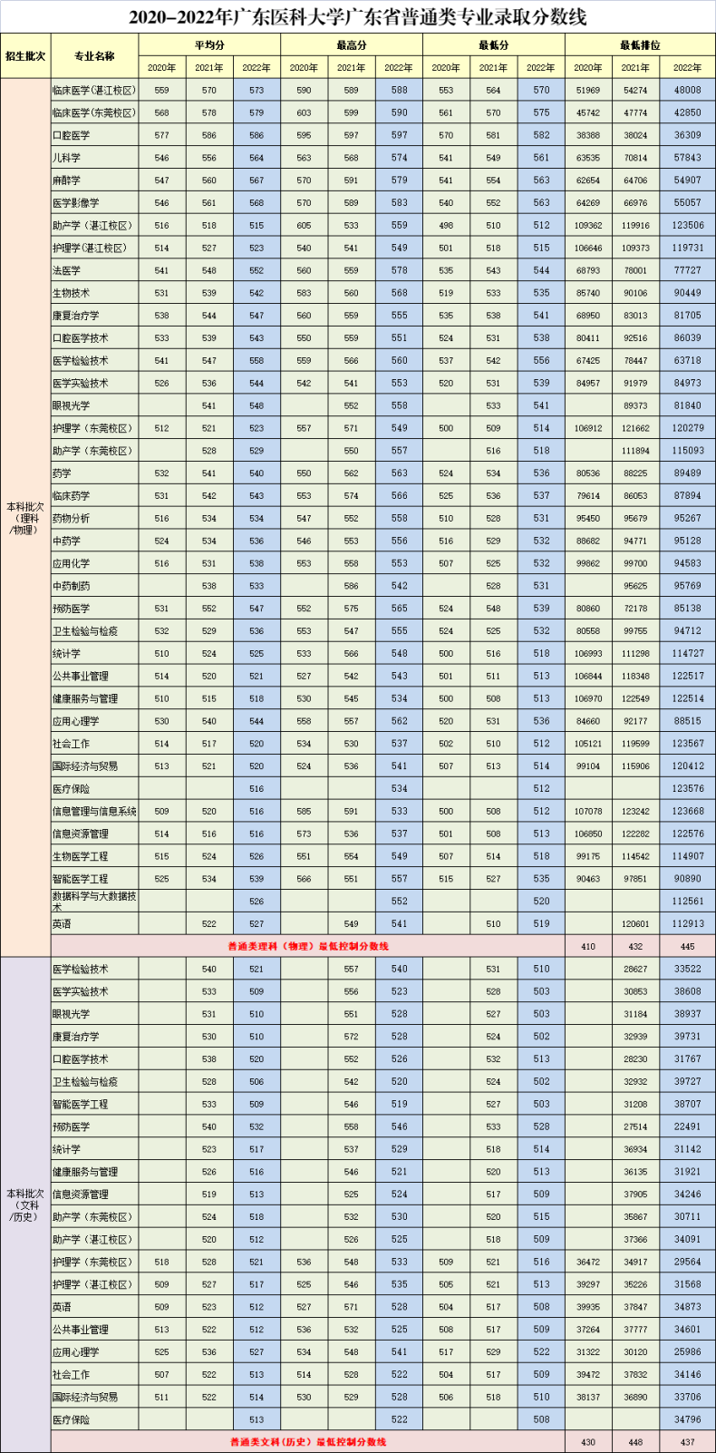 广东医科大学好不好（附：历年录取分数线及重点专业）-1