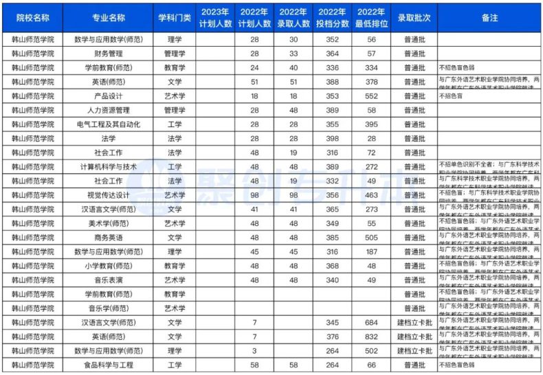 广东省2023年专升本不限专业的10所公办院校（附：去年招生计划及分数线）-1