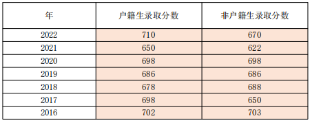 2022年广州市第七中学招生方式有哪些（附：相关数据）-1