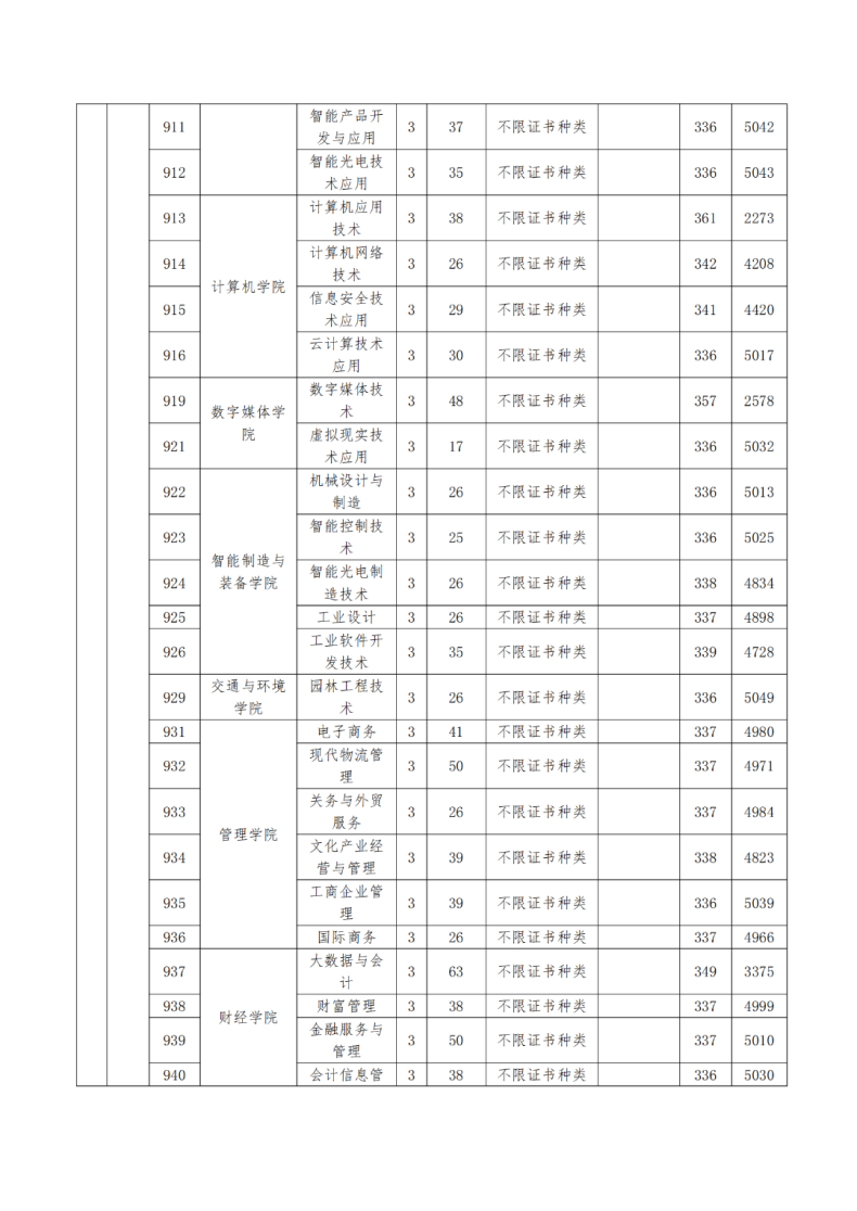 深圳信息职业技术学院怎么样（附：2023年3+证书招生专业）-1