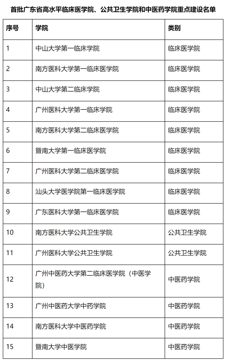 广东医科大学好不好（附：历年录取分数线及重点专业）-1