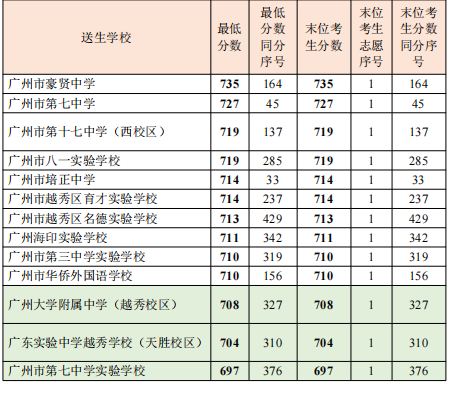 2022年广州市第七中学招生方式有哪些（附：相关数据）-1