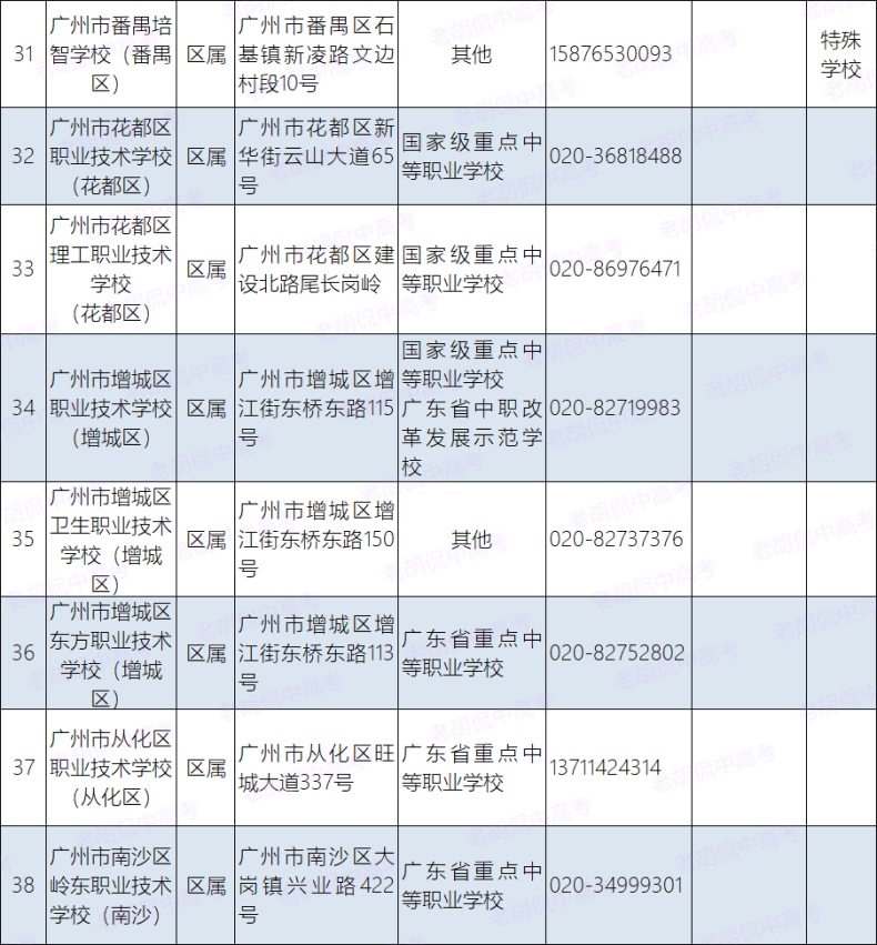 广州中职学校都是什么等级（附：广州市中专学校招生名单）-1