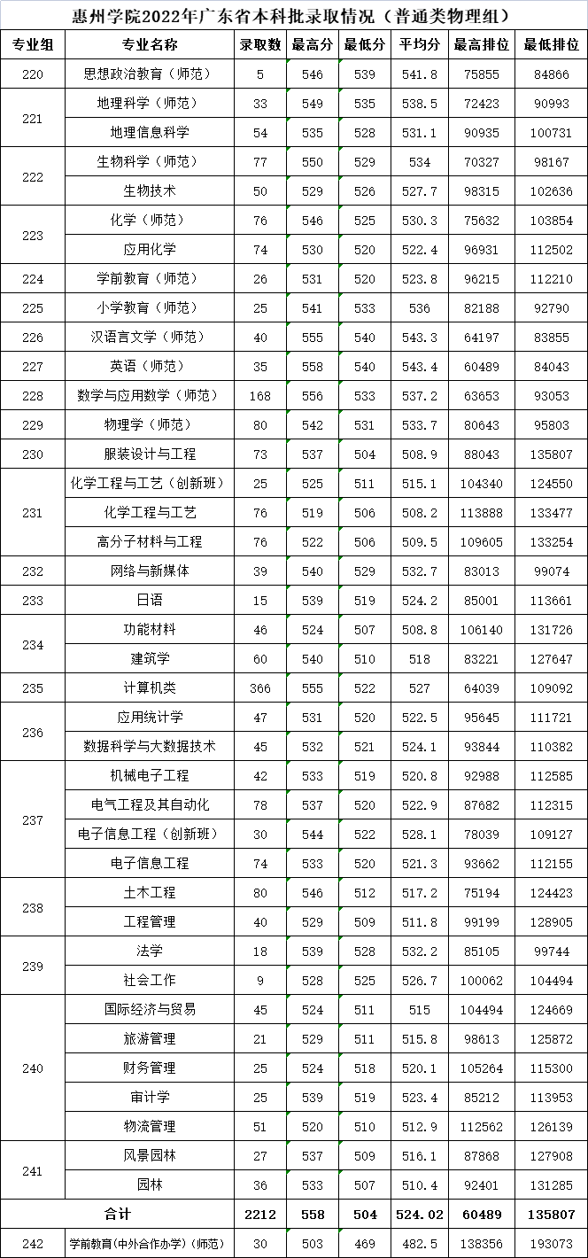 惠州学院怎么样（附：近两年招生专业及分数线）-1