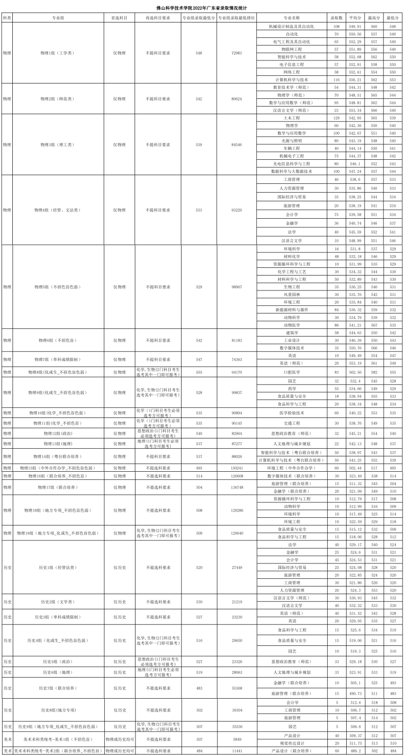 佛山科学技术学院怎么样(附:2022年招生专业及收费标准)-1 佛山科学技术学院怎么样(附:2022年招生专业及收费标准)-广东技校排名网