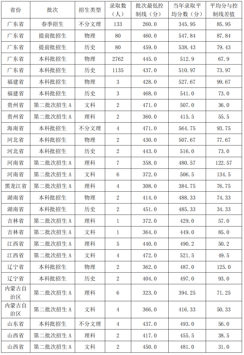 韩山师范学院录取分数线高吗（附：招生专业）-1