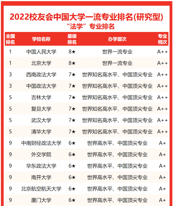 法学专业大学排名2022最新排名(哪些大学的法学专业比较好)-广东技校排名网