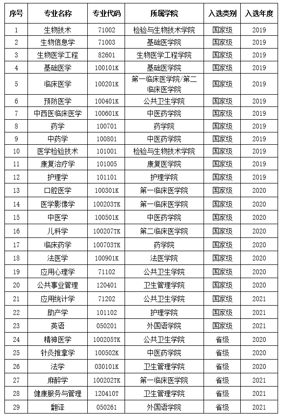 南方医科大学实力如何（附：招生计划专业及毕业生就业情况）-1