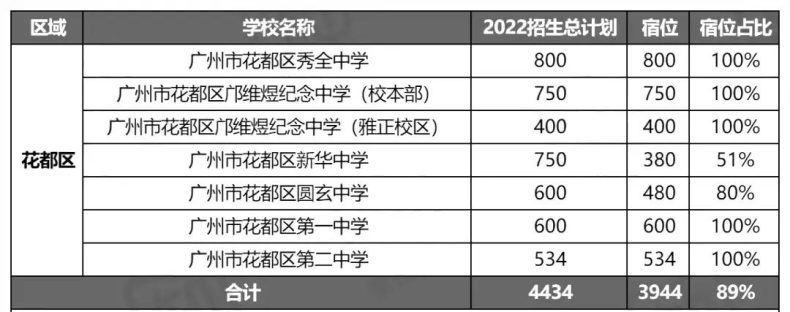 2022年广州132所高中招生计划汇总（附：宿位数及宿位占比）-1