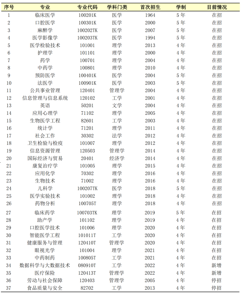 广东医科大学好不好（附：历年录取分数线及重点专业）-1