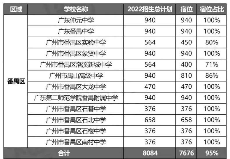 2022年广州132所高中招生计划汇总（附：宿位数及宿位占比）-1