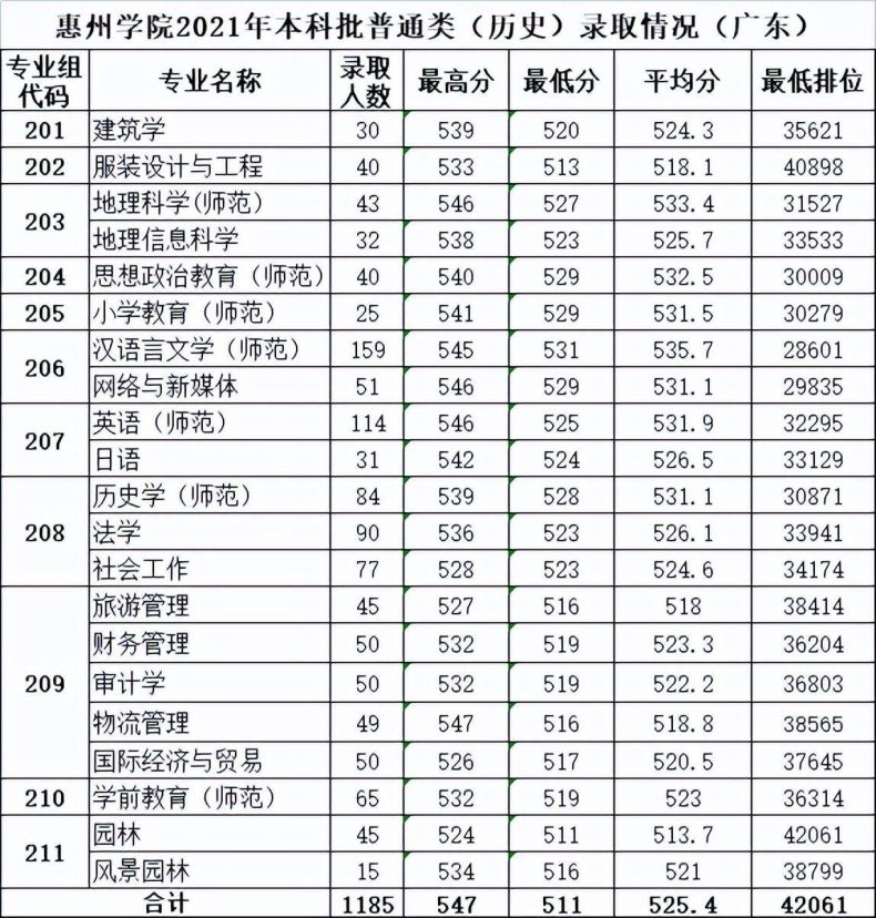 惠州学院怎么样（附：近两年招生专业及分数线）-1