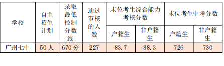 2022年广州市第七中学招生方式有哪些（附：相关数据）-1