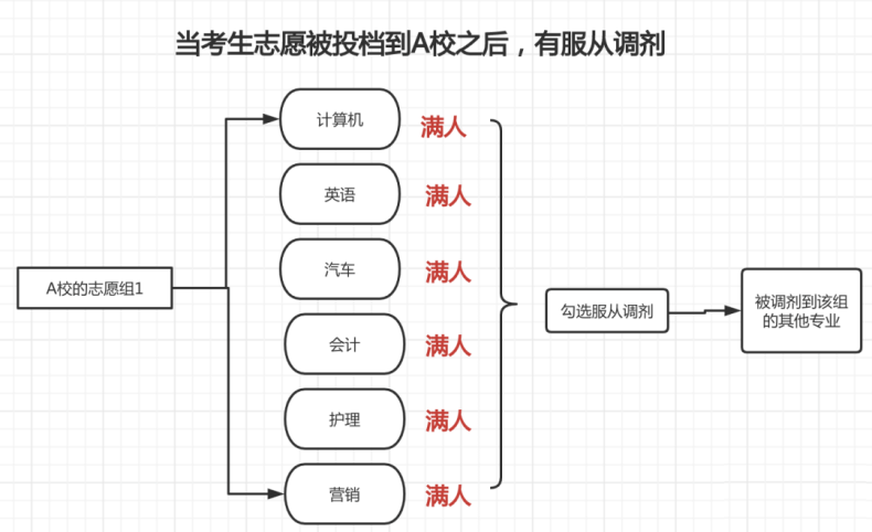 3+证书填报志愿时什么是【服从调剂】？填志愿要不要勾选？-1