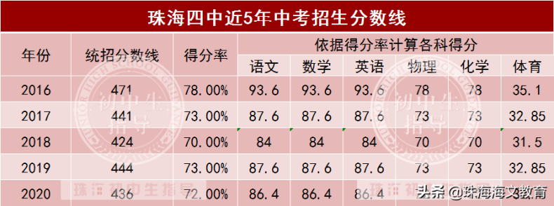 珠海四中怎么样（附：历年中考分数线）-1