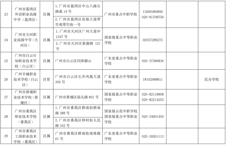 广州市全部招生中职学校名单（附：学校地址及联系方式）-1