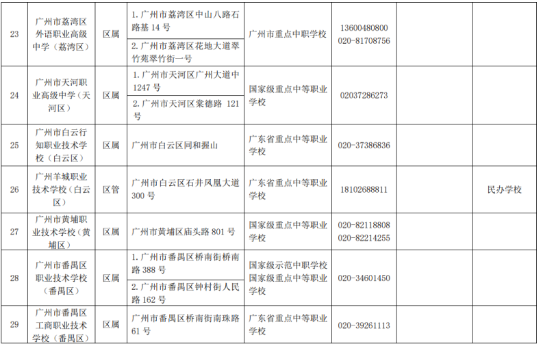 广州中专中职学校全部名单（附：学校地址、联系电话）-1