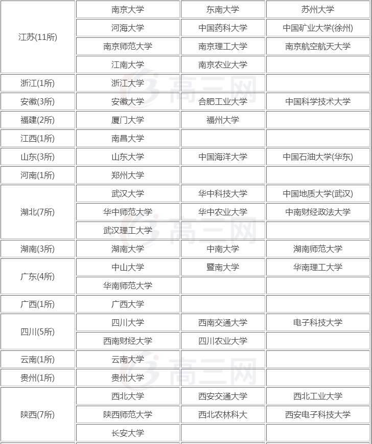 中国的211大学名单(附:211大学前十排名)-1 中国的211大学名单(附:211大学前十排名)-广东技校排名网