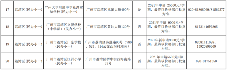 广州市民办高中招生信息汇总（招生计划、分数线、学费……）-1