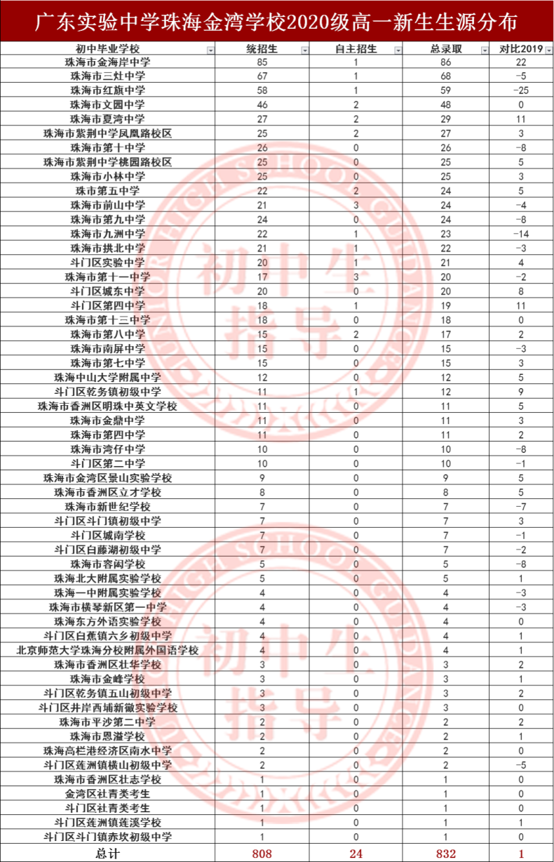 广东实验中学珠海金湾学校怎么样（附：历年中考成绩）-1