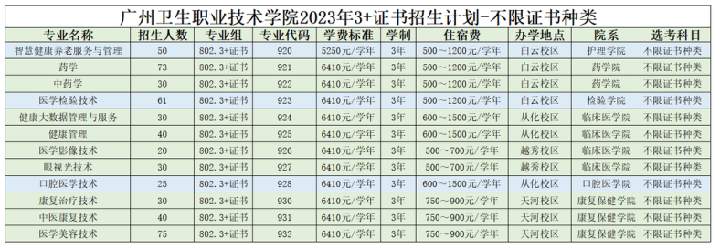 广州卫生职业技术学院2023年春季招生计划（附：报名相关信息）-1