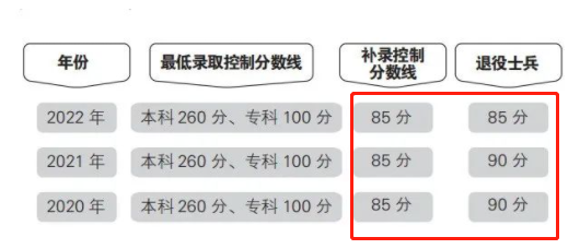 3+证书退档了什么时候补录？要多少分？-1