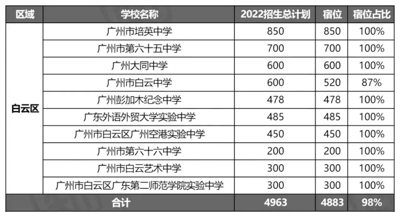 2022年广州132所高中招生计划汇总（附：宿位数及宿位占比）-1