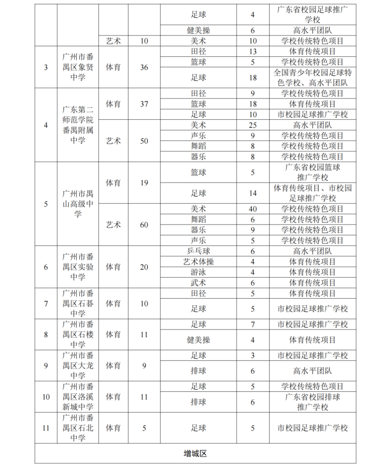 2022年广州高中招收特长生学校及项目（附：体育、艺术生报名条件）-1