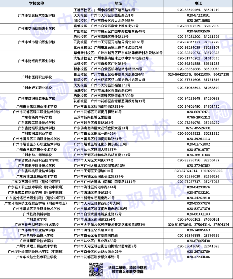 广州市有哪些中专学校（附：学校类型、等级、招生专业）-1