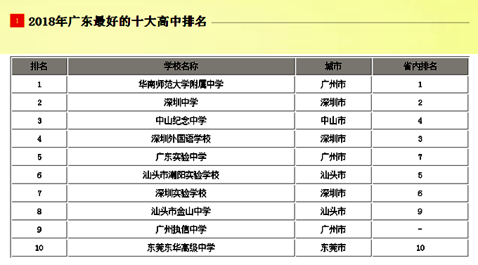 广东省十大高中学校名单（广东最好高中前十排名榜）-1