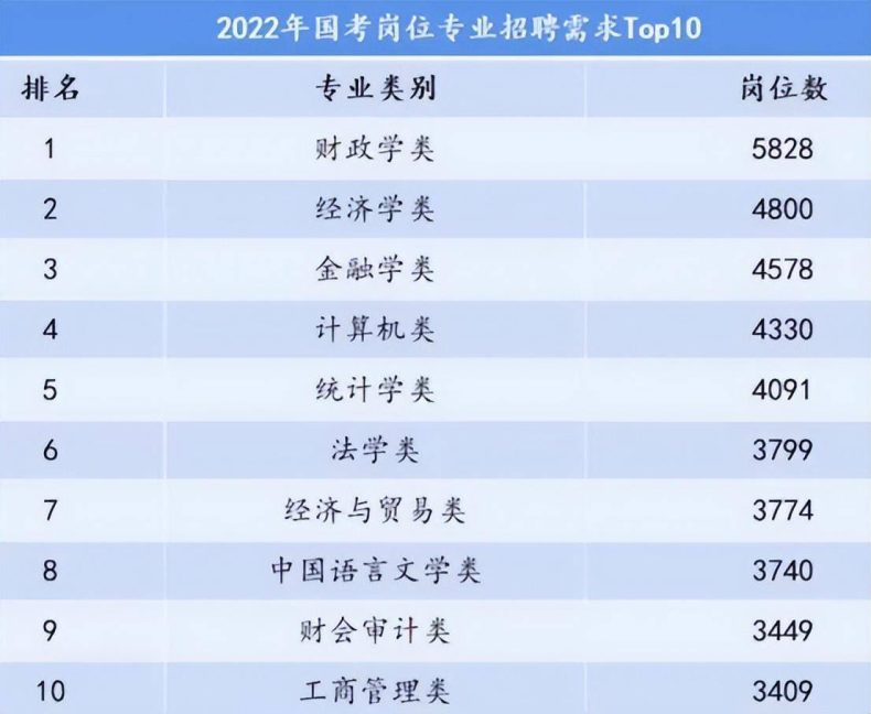 什么专业招录公务员的岗位最多（附：2022年国考岗位排名前10的专业类）-1