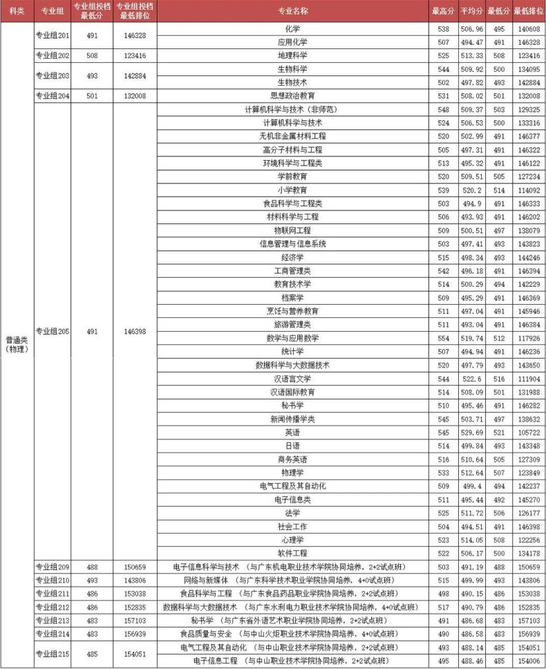 韩山师范学院录取分数线高吗（附：招生专业）-1