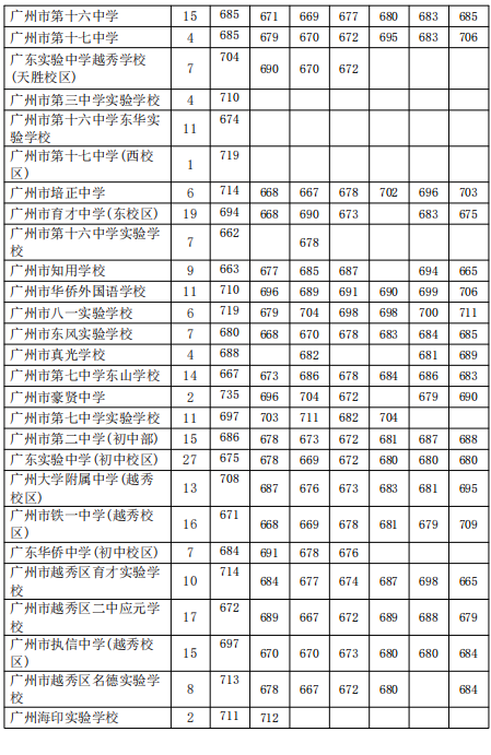 2022年广州市第七中学招生方式有哪些（附：相关数据）-1